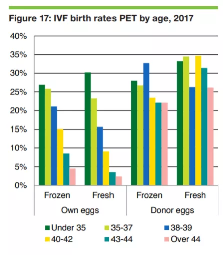 Grafiek waarbij het geboortecijfer per type eicel (eigen eicel en donoreicel) vergeleken wordt per leeftijd.